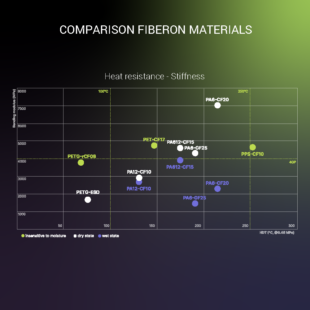 Fiberon™ PA6-GF25 Nylon Glass Fiber Grey 1.75mm 500g (aka PolyMide)