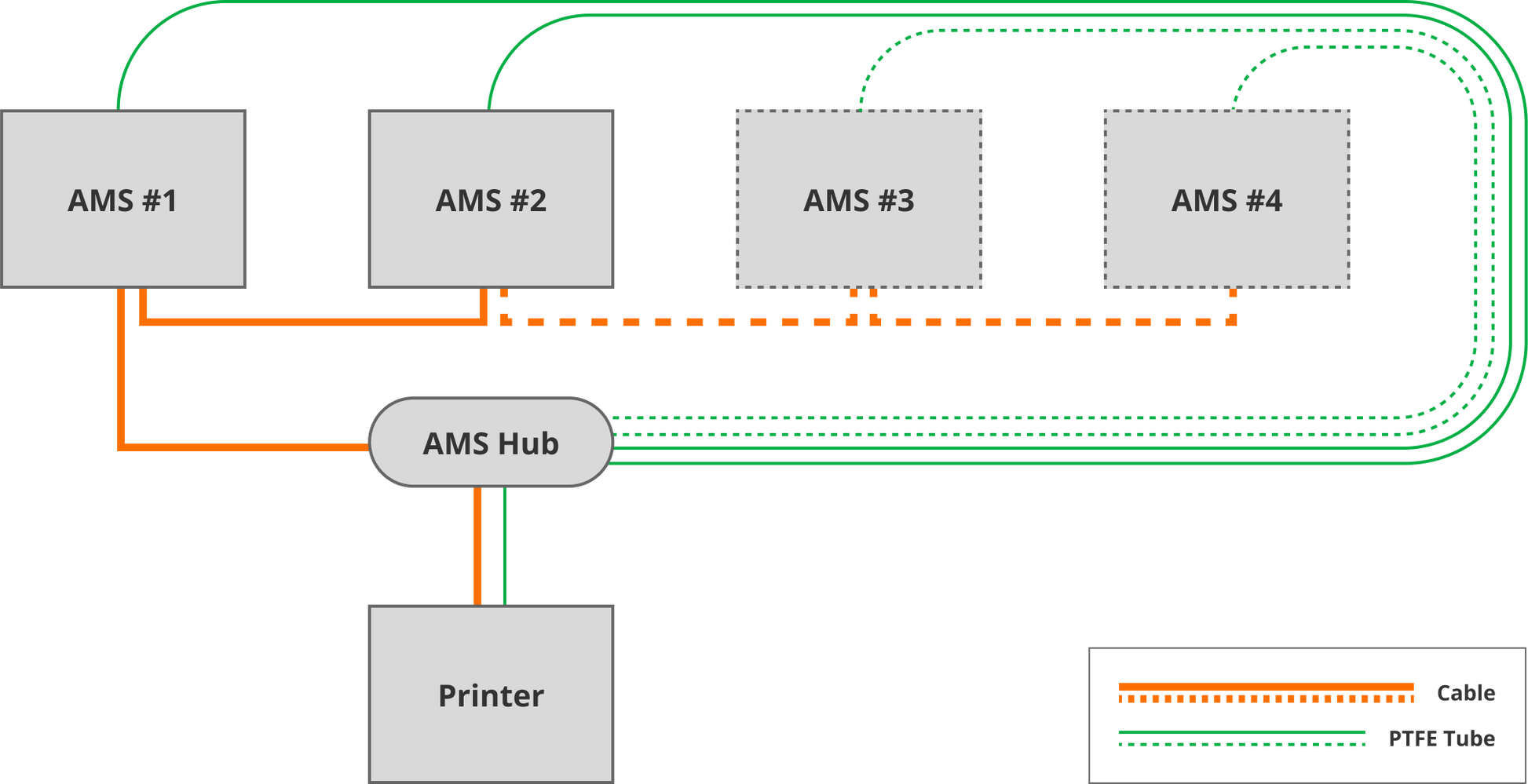 Bambu Lab AMS Hub X1 and P1 Series Accessories - view 2