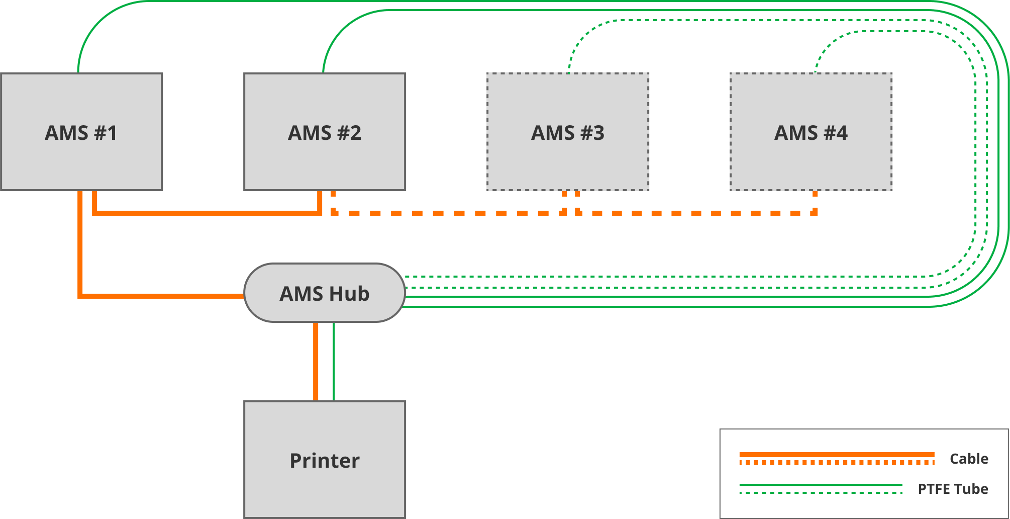 Bambu Lab AMS Hub X1 and P1 Series
